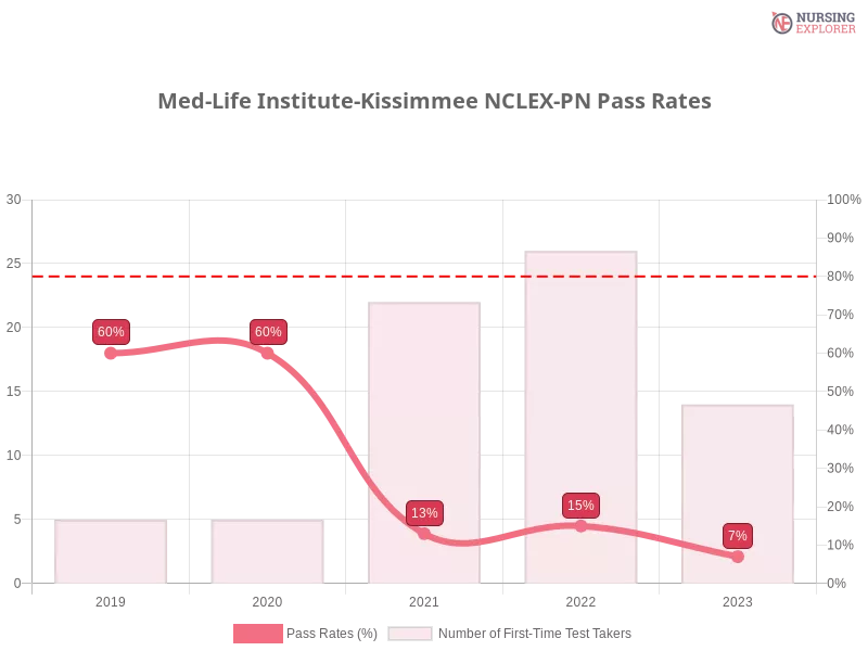 Med-Life Institute-Kissimmee NCLEX-PN chart