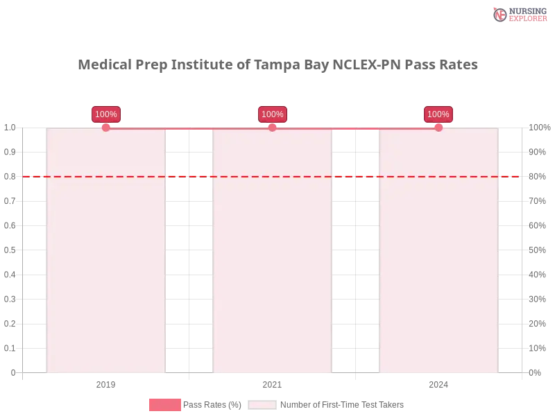 Medical Prep Institute of Tampa Bay NCLEX-PN chart