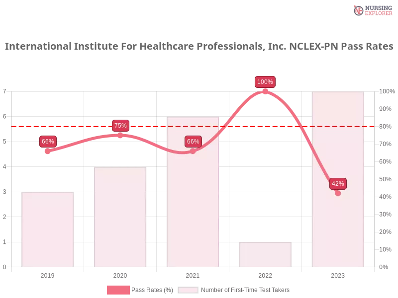 International Institute For Healthcare Professionals, Inc. NCLEX-PN chart