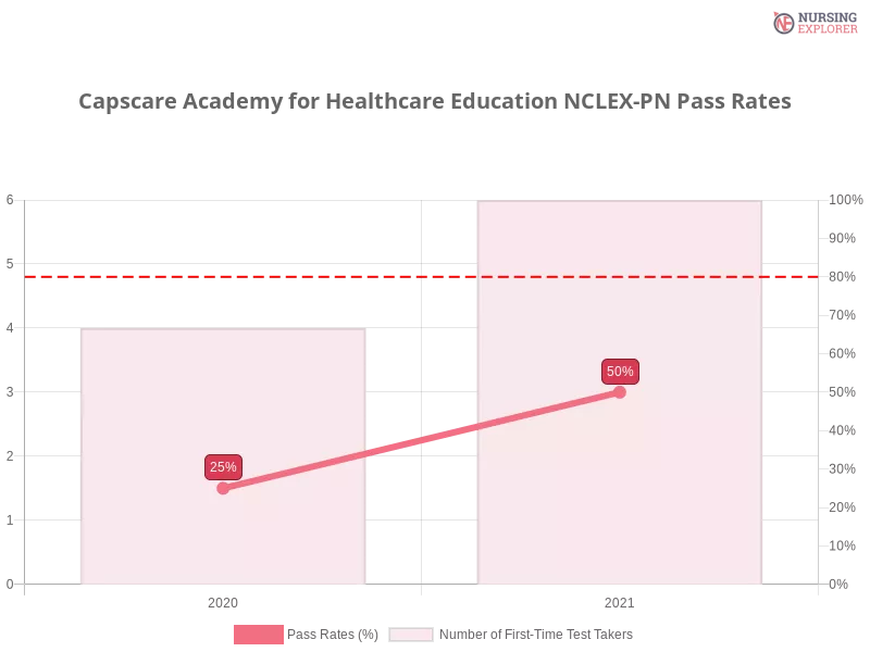 Capscare Academy for Healthcare Education NCLEX-PN chart