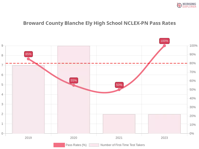 Broward County Blanche Ely High School NCLEX-PN chart