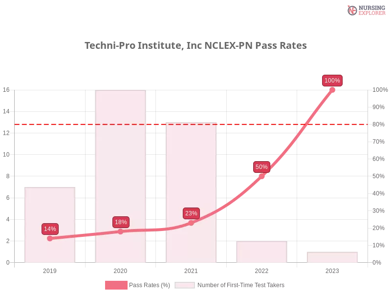 Techni-Pro Institute, Inc NCLEX-PN chart