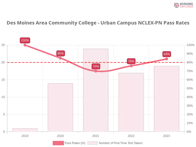 Des Moines Area Community College - Urban Campus NCLEX-PN chart