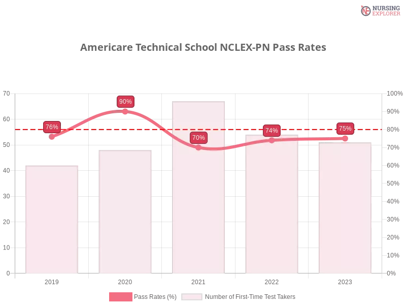Americare Technical School NCLEX-PN chart