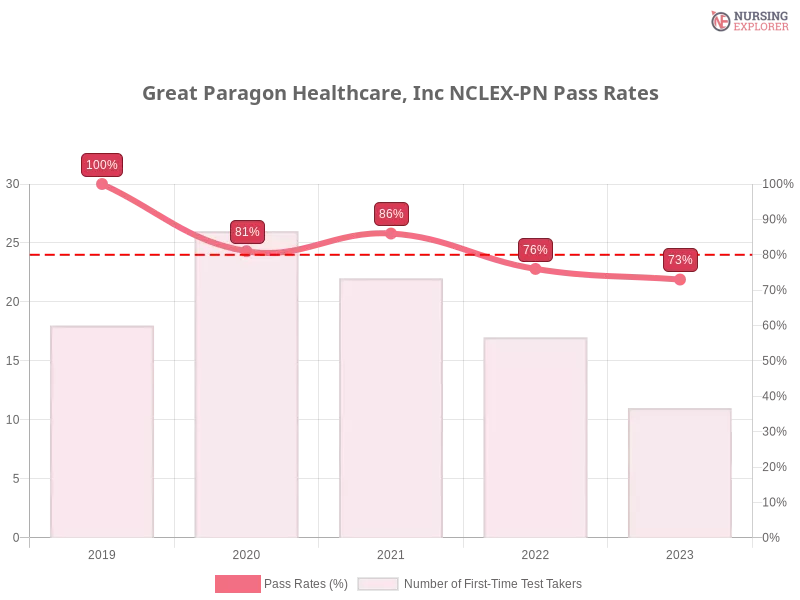 Great Paragon Healthcare, Inc NCLEX-PN chart