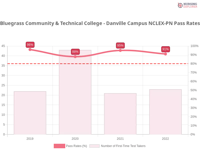 Bluegrass Community & Technical College - Danville Campus NCLEX-PN chart