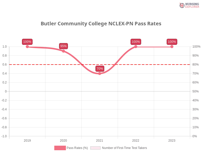 Butler Community College NCLEX-PN chart