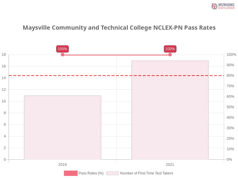 Maysville Community and Technical College NCLEX-PN chart