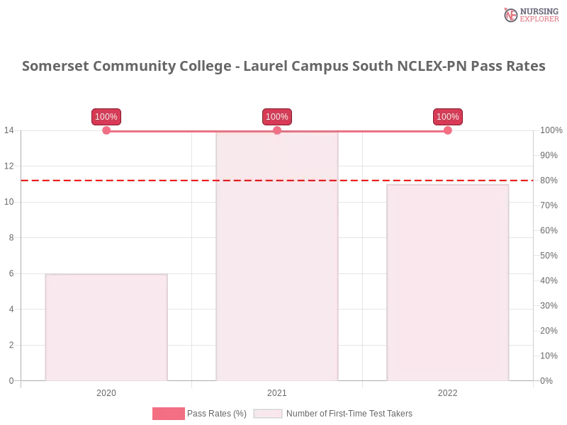 Somerset Community College - Laurel Campus South NCLEX-PN chart