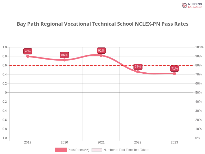 Bay Path Regional Vocational Technical School NCLEX-PN chart