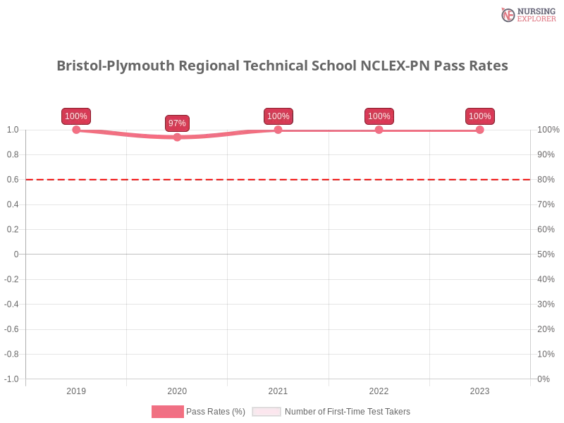 Bristol-Plymouth Regional Technical School NCLEX-PN chart