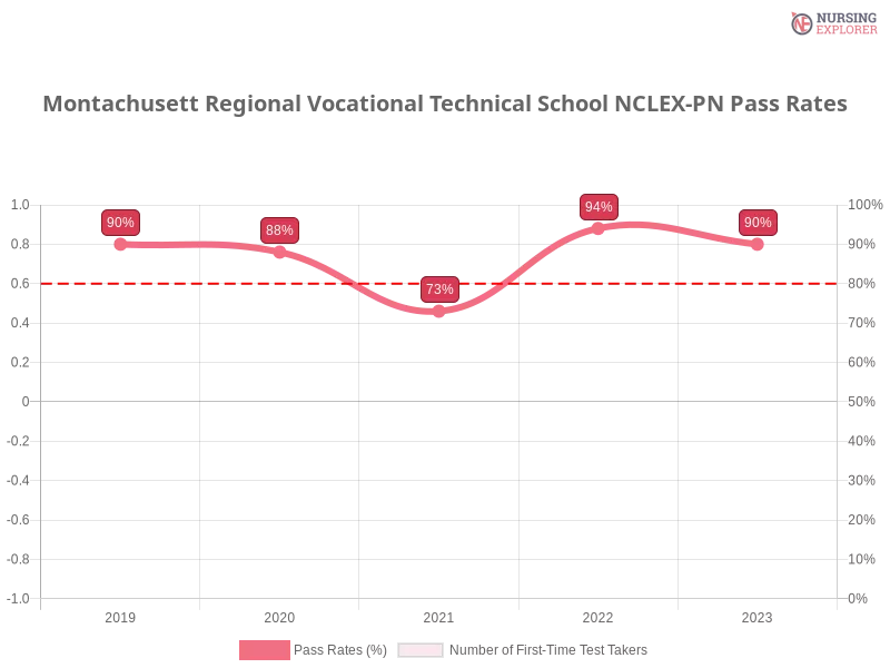 Montachusett Regional Vocational Technical School NCLEX-PN chart