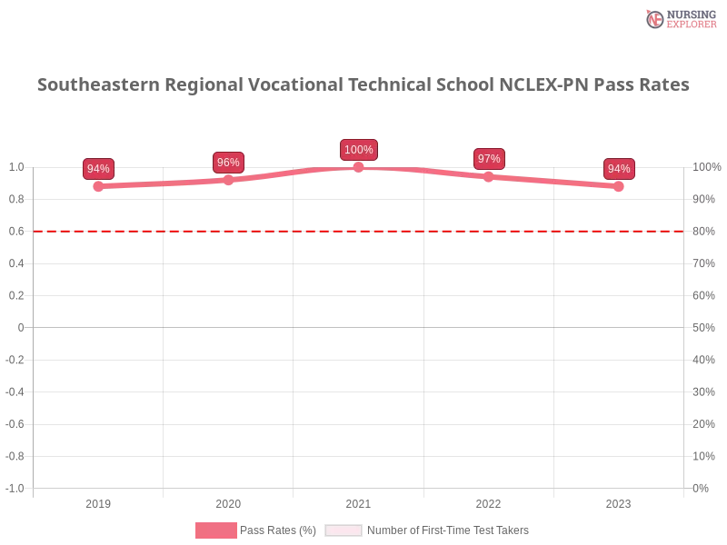 Southeastern Regional Vocational Technical School NCLEX-PN chart