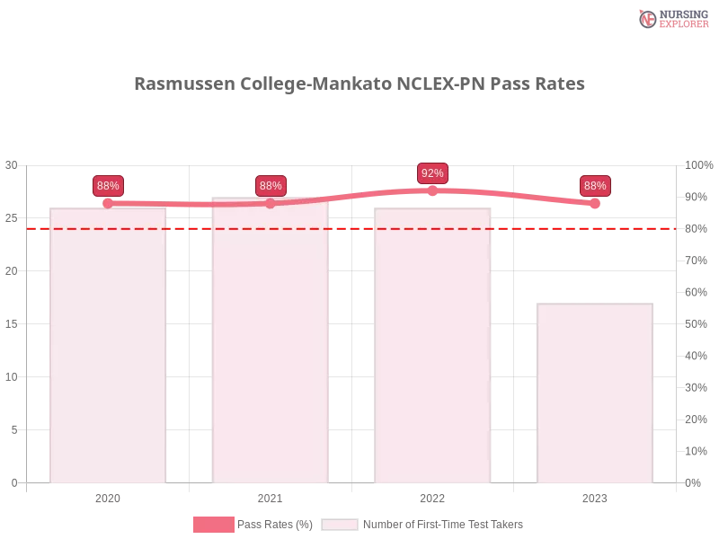 Rasmussen College-Mankato NCLEX-PN chart