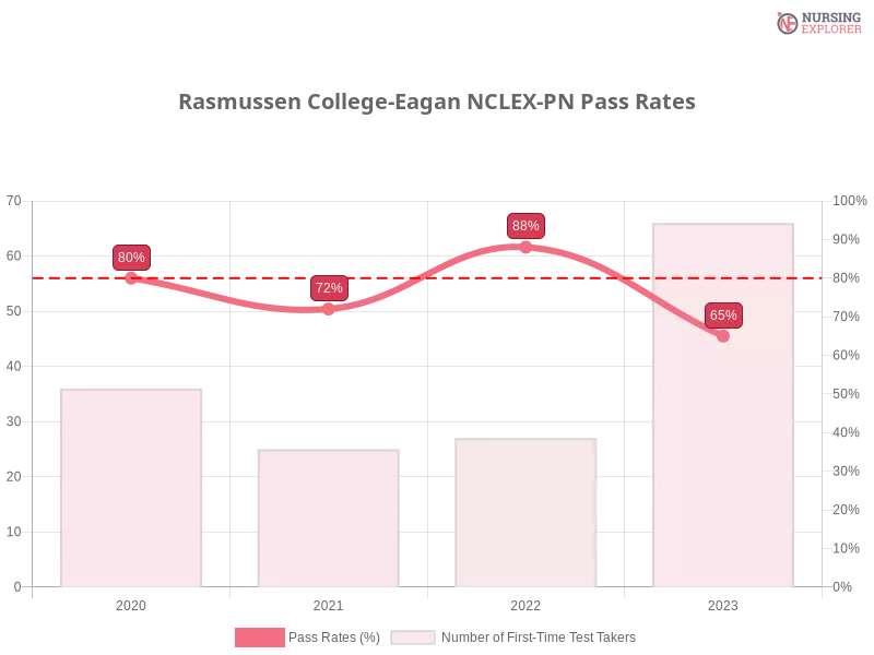 Rasmussen College-Eagan NCLEX-PN chart