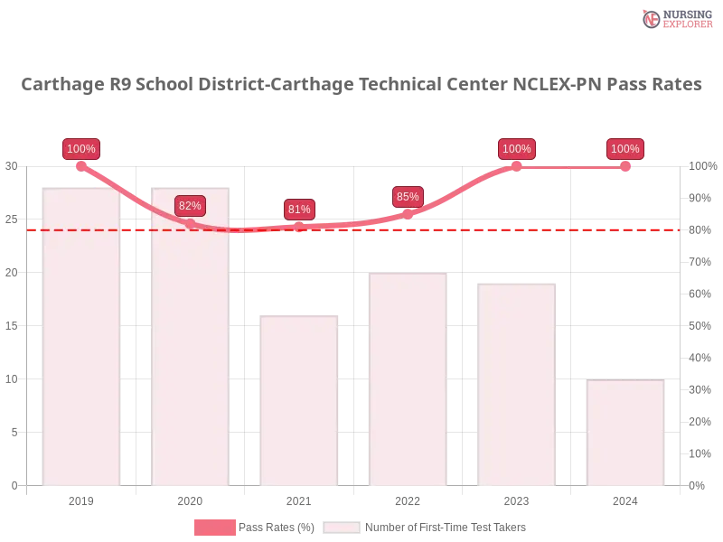 Carthage R9 School District-Carthage Technical Center NCLEX-PN chart