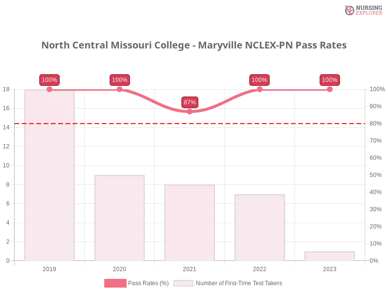 North Central Missouri College - Maryville NCLEX-PN chart