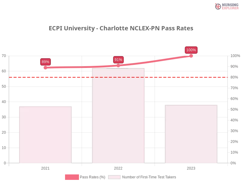 ECPI University - Charlotte NCLEX-PN chart