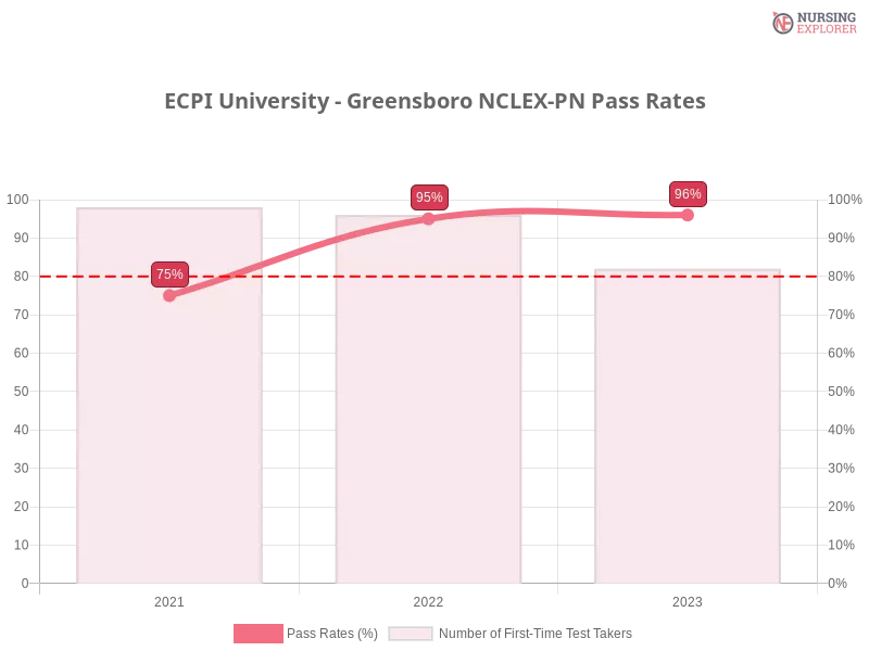 ECPI University - Greensboro NCLEX-PN chart