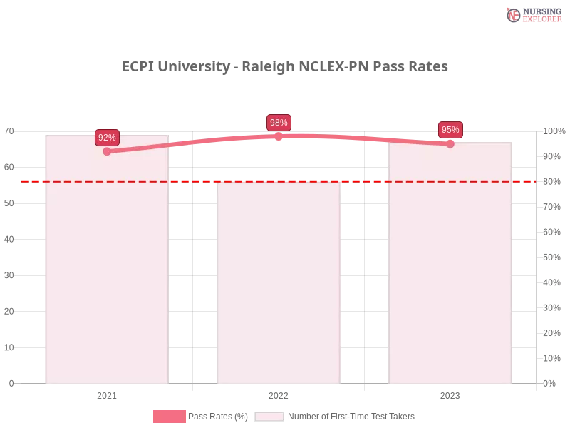 ECPI University - Raleigh NCLEX-PN chart