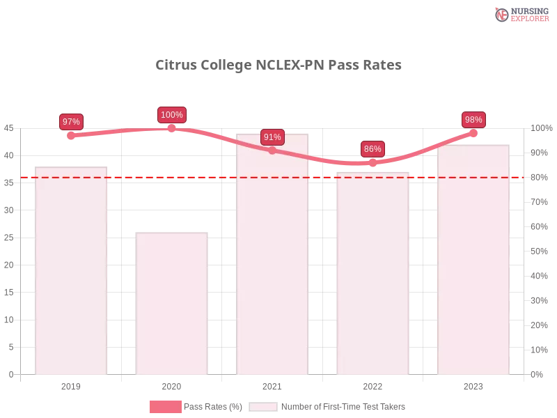 Citrus College NCLEX-PN chart