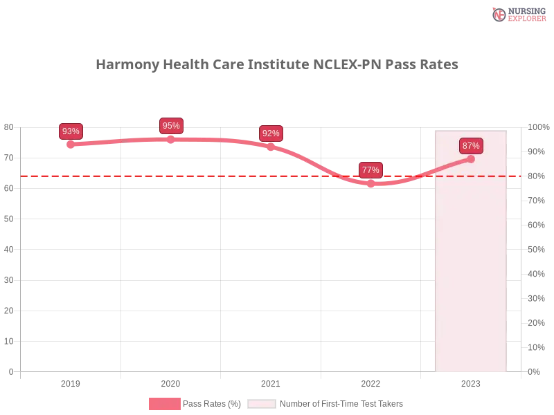 Harmony Health Care Institute NCLEX-PN chart