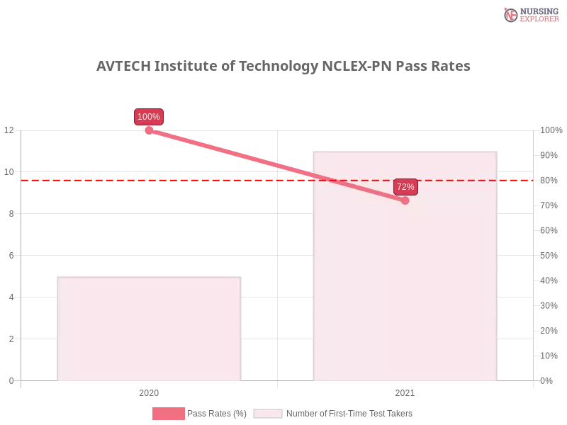 AVTECH Institute of Technology NCLEX-PN chart
