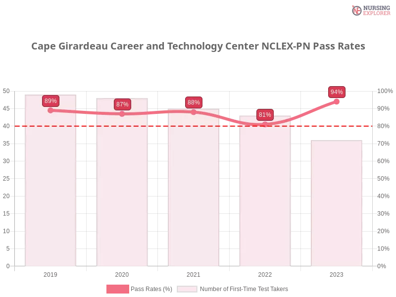 Cape Girardeau Career and Technology Center NCLEX-PN chart