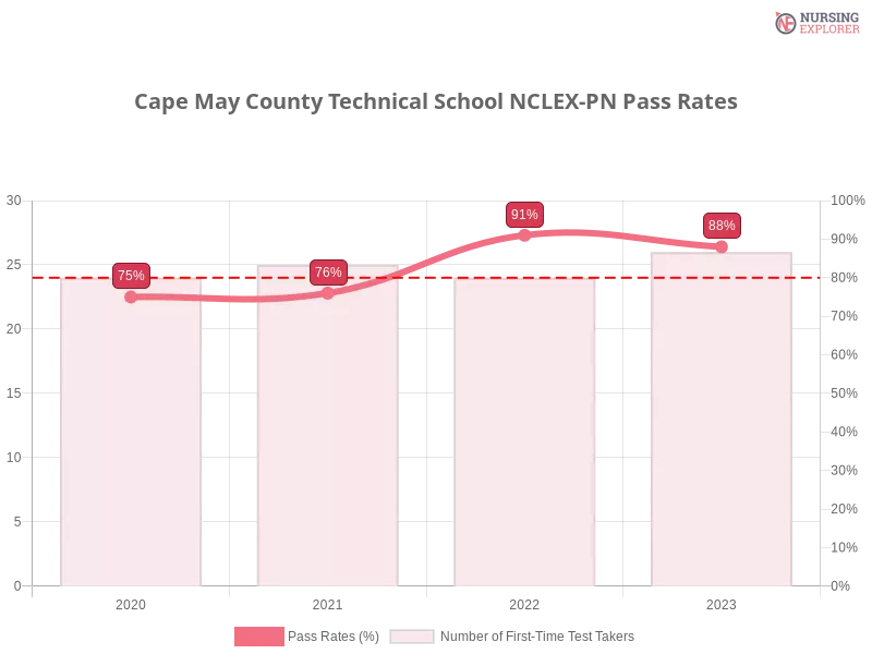 Cape May County Technical School NCLEX-PN chart