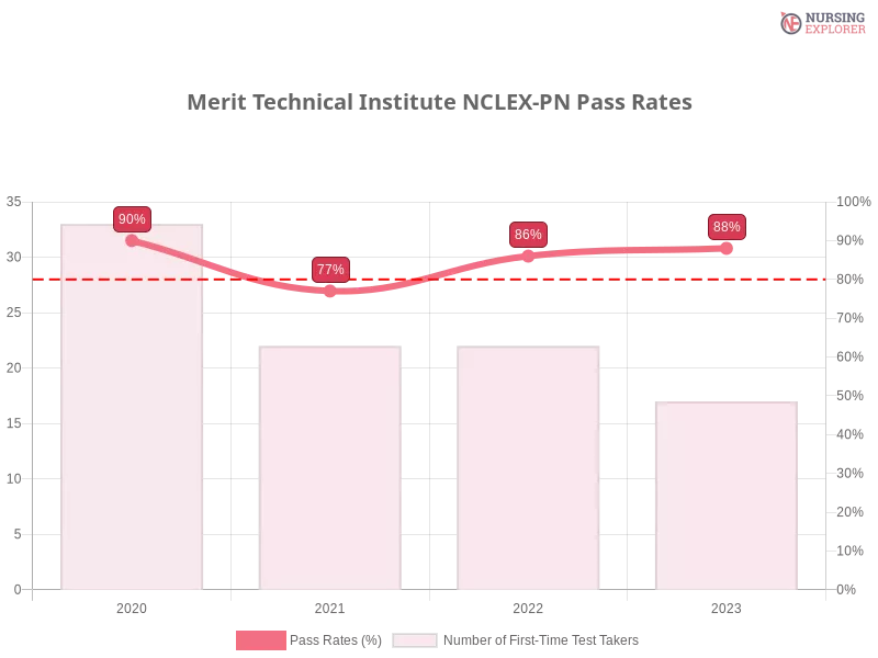 Merit Technical Institute NCLEX-PN chart