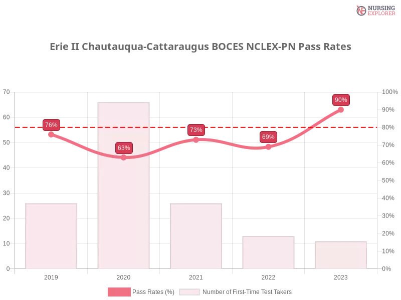 Erie II Chautauqua-Cattaraugus BOCES NCLEX-PN chart