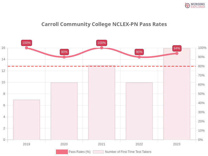 Carroll Community College NCLEX-PN chart