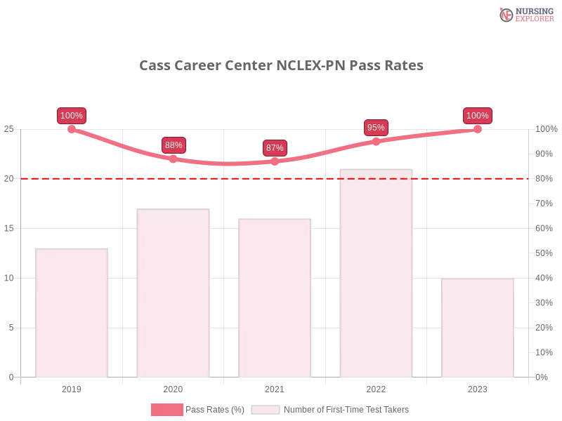 Cass Career Center NCLEX-PN chart