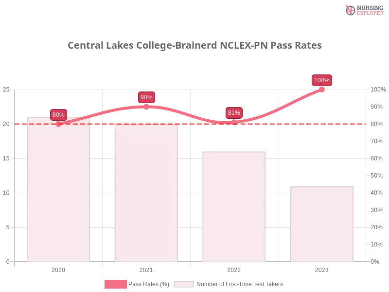 Central Lakes College-Brainerd NCLEX-PN chart