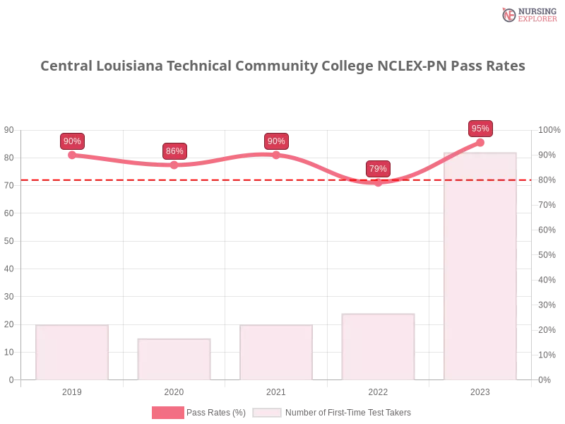 Central Louisiana Technical Community College NCLEX-PN chart