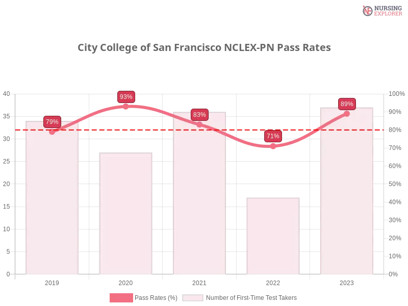 City College of San Francisco NCLEX-PN chart