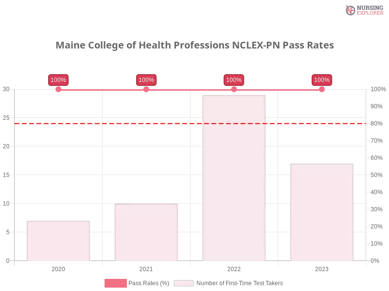 Maine College of Health Professions NCLEX-PN chart