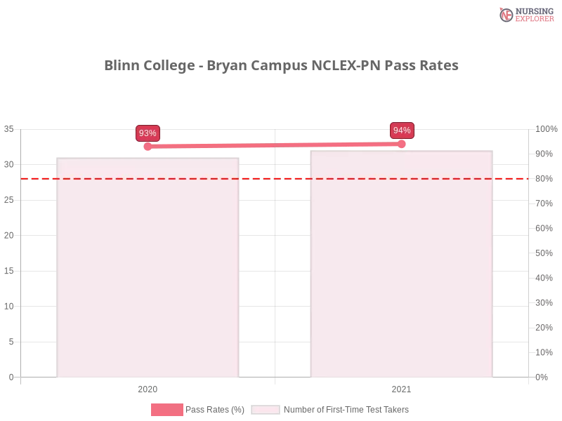 Blinn College - Bryan Campus NCLEX-PN chart