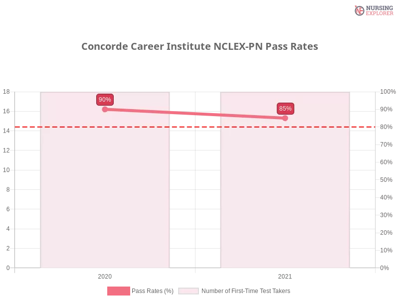 Concorde Career Institute NCLEX-PN chart