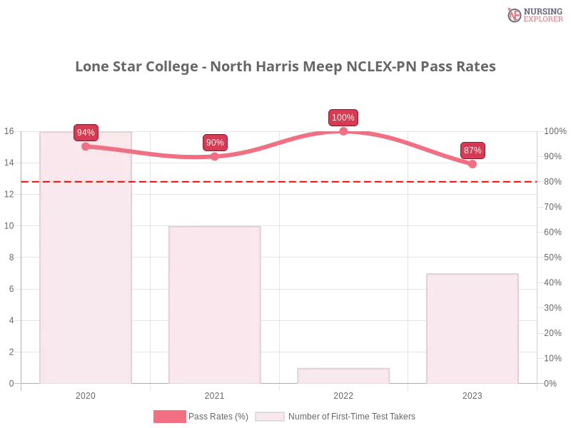 Lone Star College - North Harris Meep NCLEX-PN chart