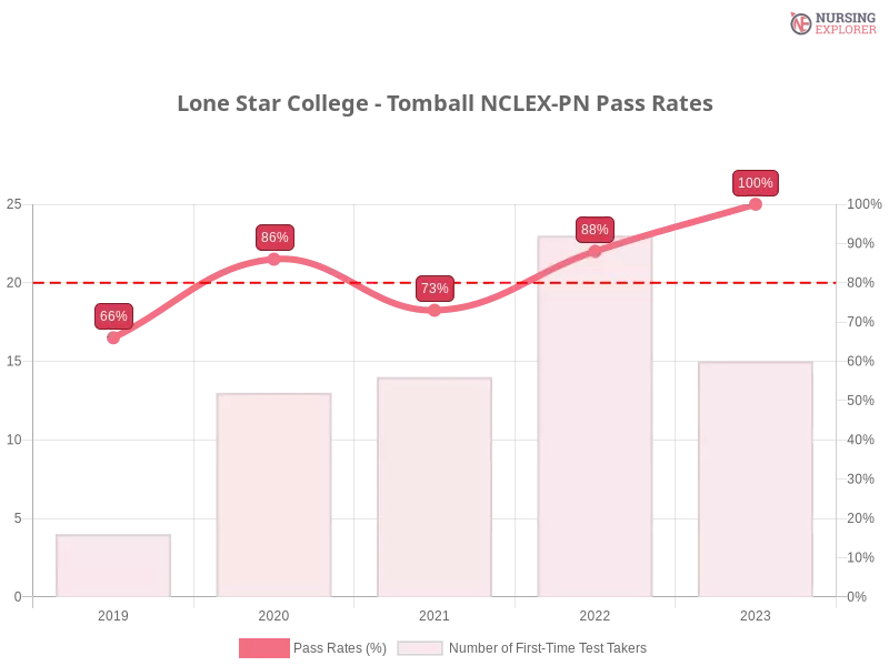 Lone Star College - Tomball NCLEX-PN chart