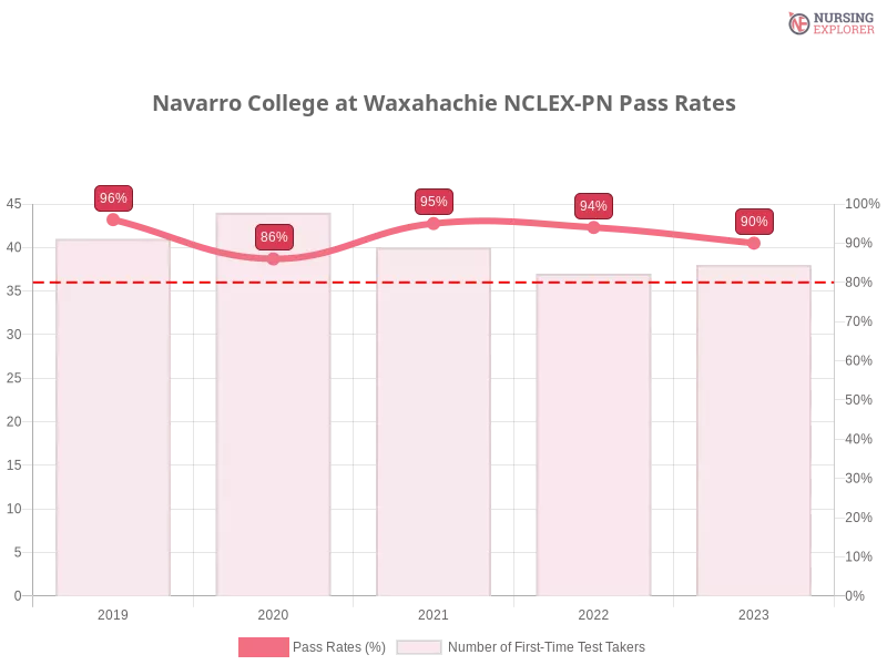 Navarro College at Waxahachie NCLEX-PN chart