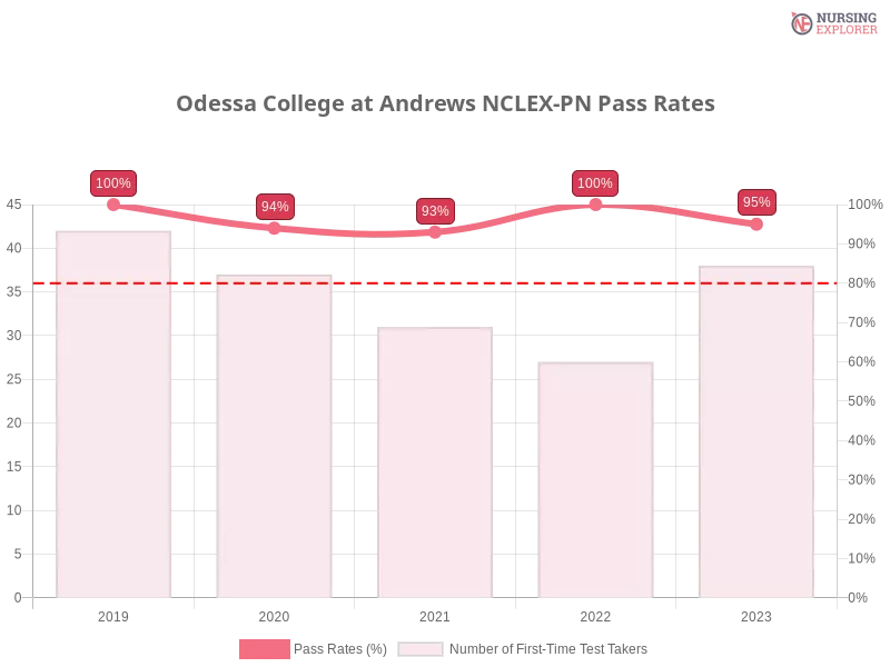 Odessa College at Andrews NCLEX-PN chart