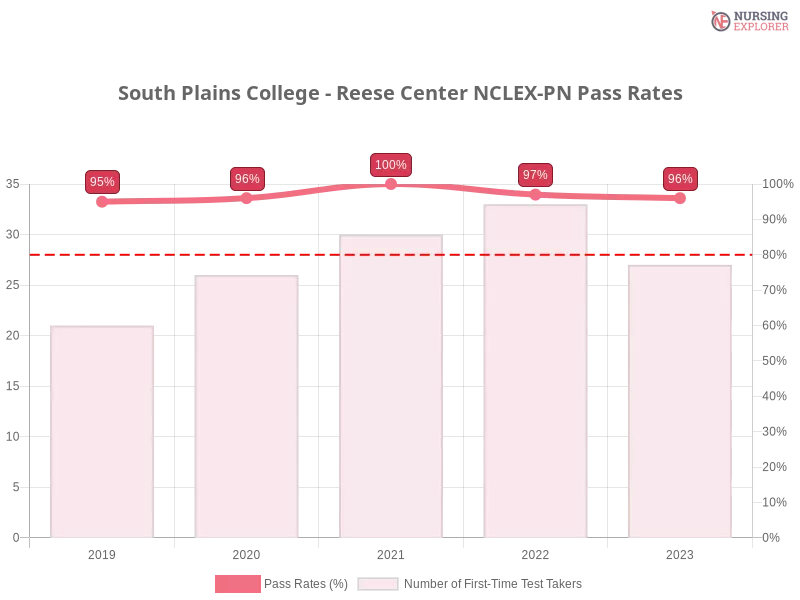 South Plains College - Reese Center NCLEX-PN chart