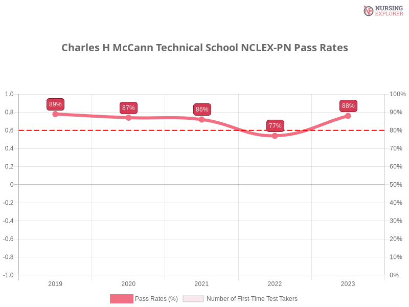 Charles H McCann Technical School NCLEX-PN chart