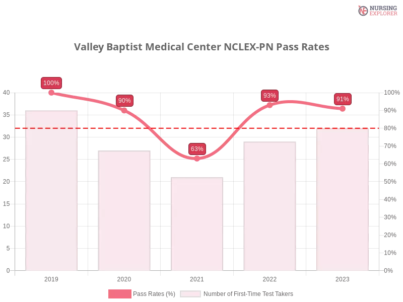 Valley Baptist Medical Center NCLEX-PN chart