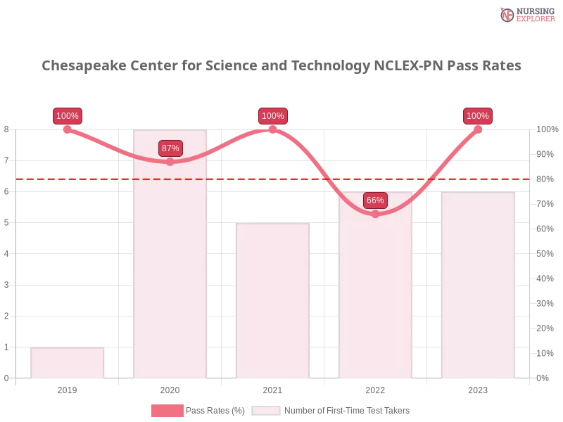 Chesapeake Center for Science and Technology NCLEX-PN chart