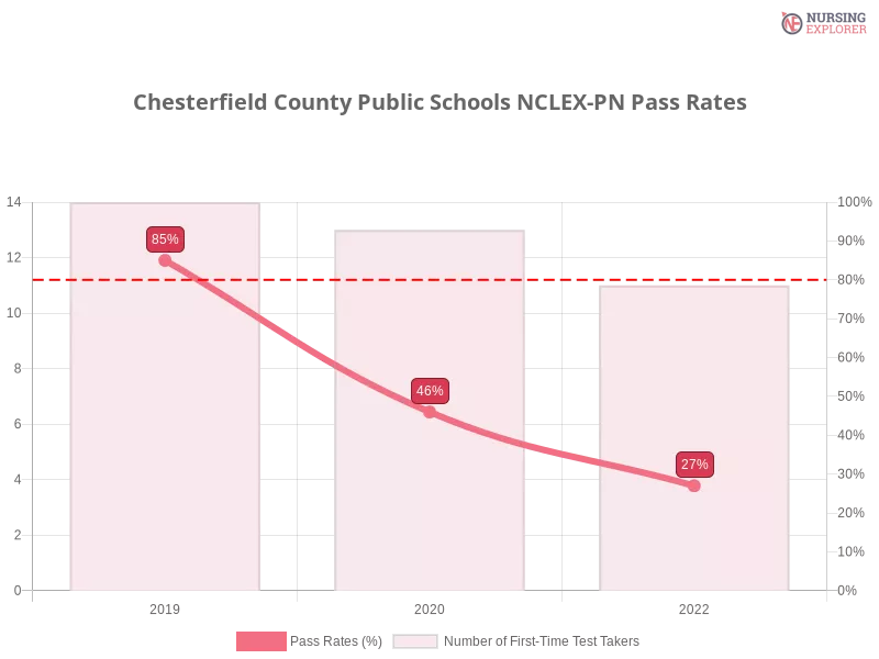 Chesterfield County Public Schools NCLEX-PN chart
