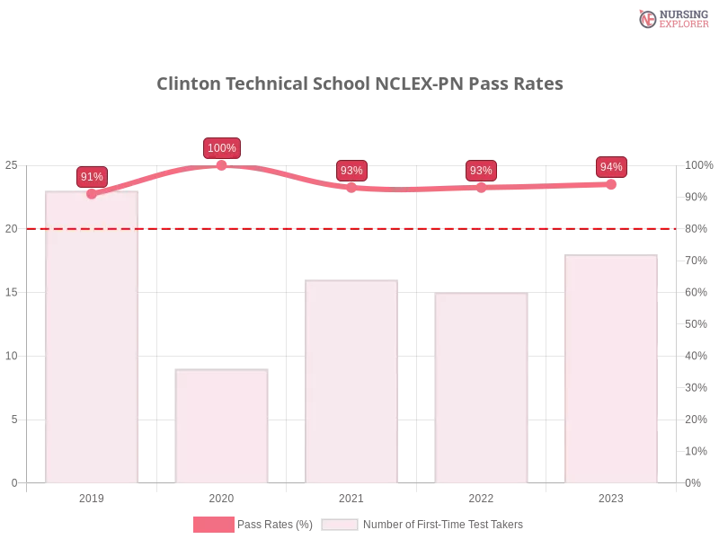 Clinton Technical School NCLEX-PN chart