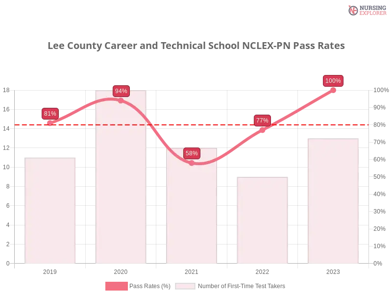 Lee County Career and Technical School NCLEX-PN chart